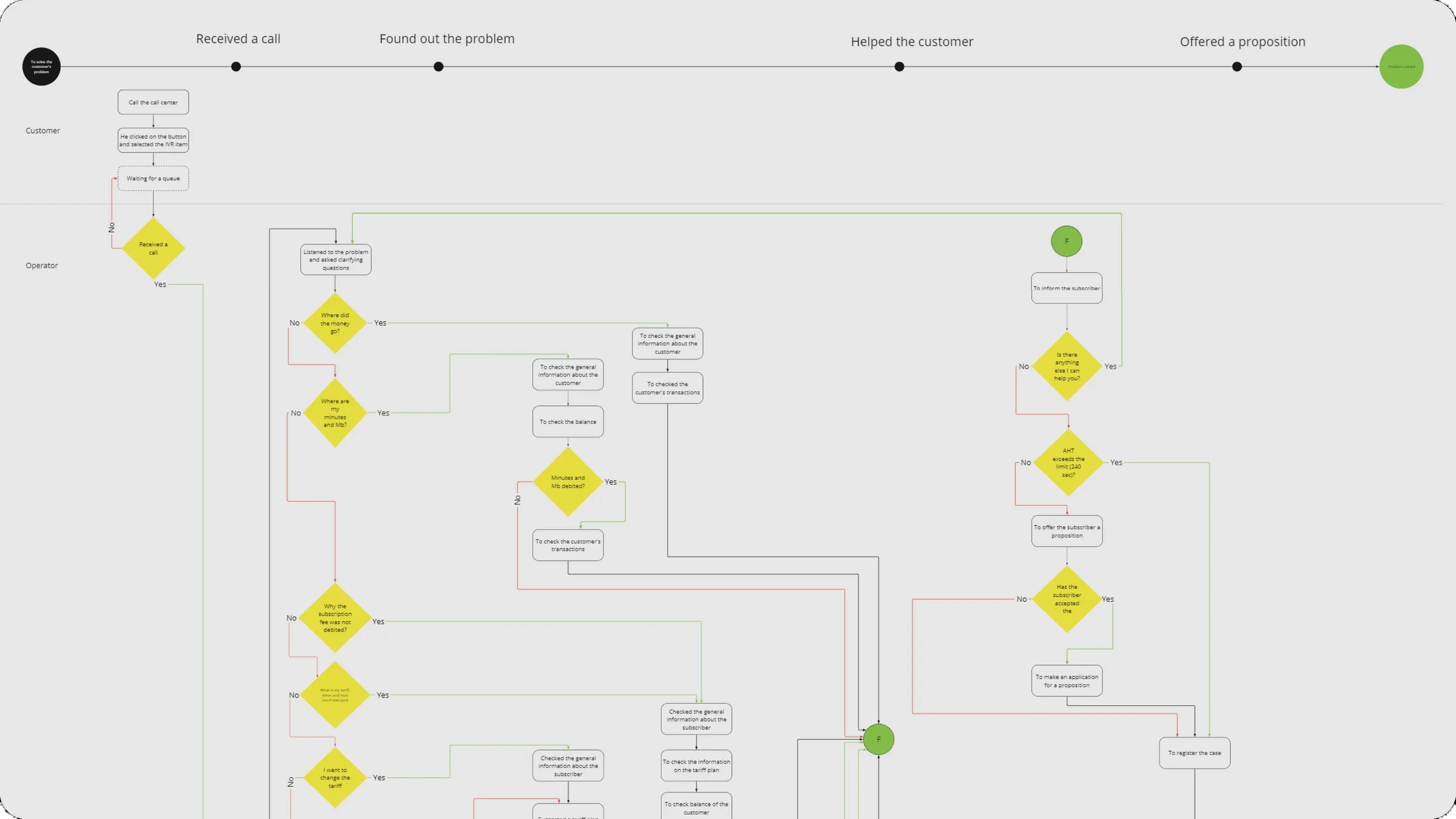 Diagram of the business processes of a call