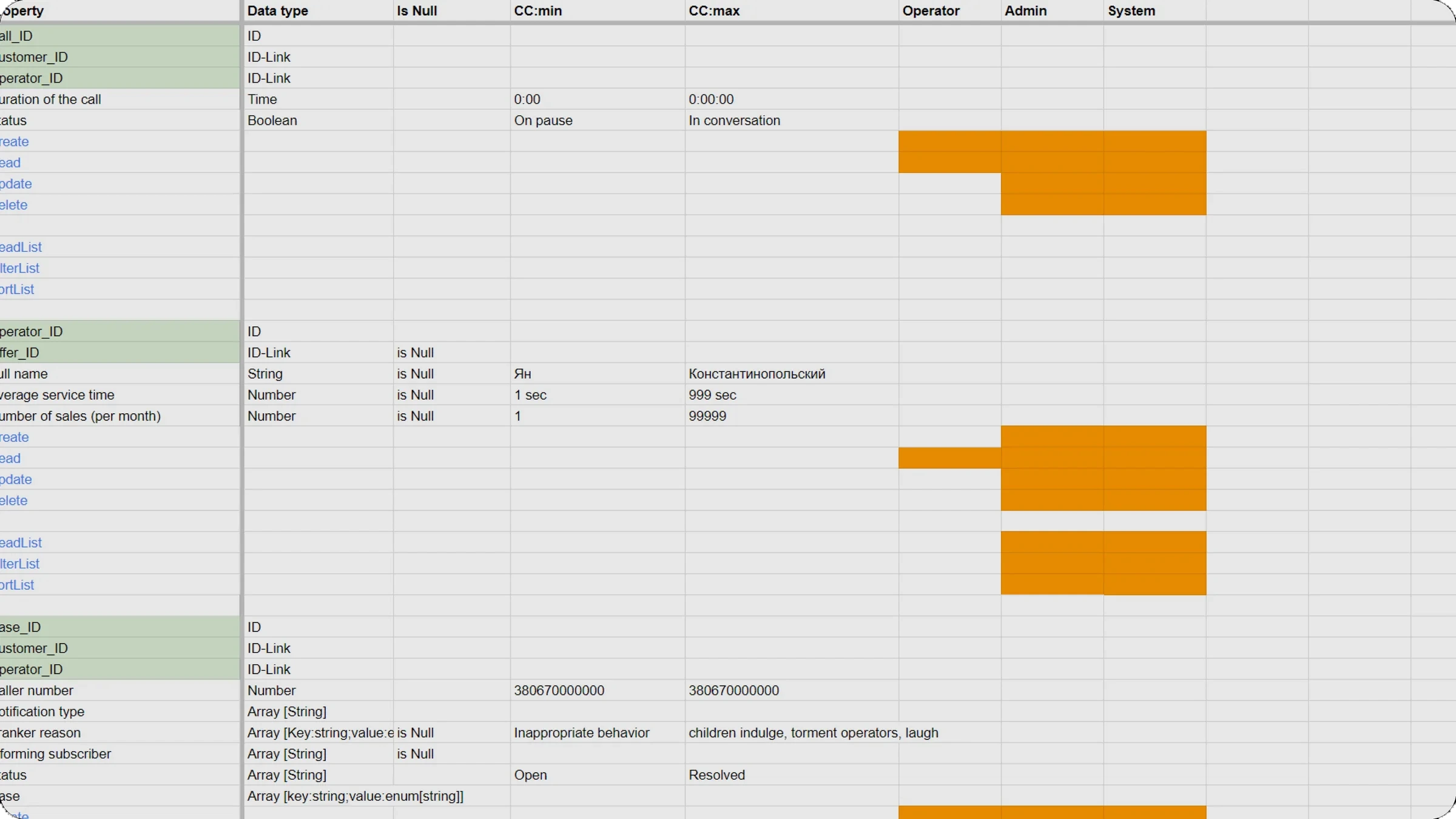 Object-oriented UX table of the objects, their fields and operations