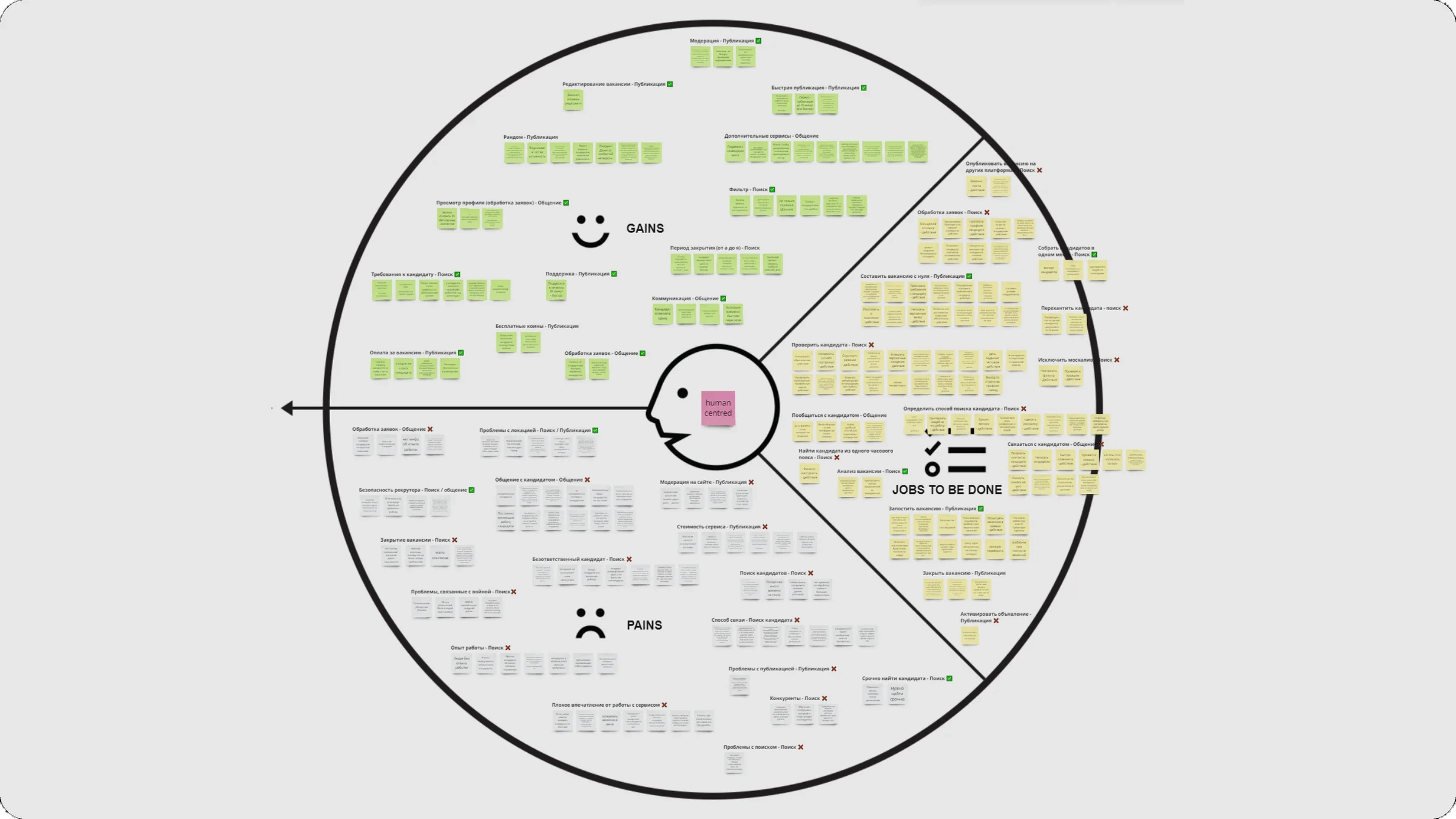 The Value Proposition Canvas with the pains, gains and jobs of the employer